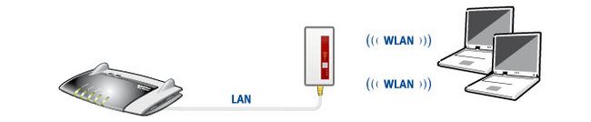 Der Repeater ist per LAN mit dem Router verbunden und fungiert damit als LAN-Brücke für Geräte, die sich über den Repeater anmelden. Bildquelle: AVM