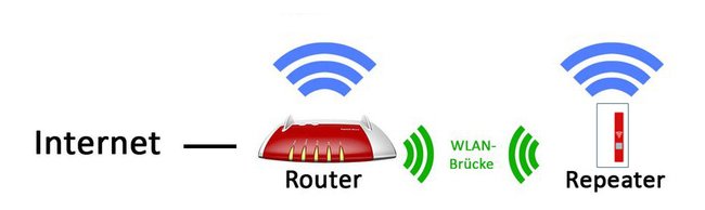 Der Repeater verbindet sich per WLAN mit dem Router und fungiert daher als WLAN-Brücke zum Router, wenn sich andere Geräte mit ihm verbinden.