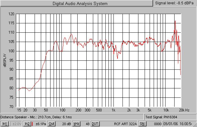 Frequenzgang eines Lautsprechers, links ein Abfall im Bass unterhalb von 50 Hz, rechts eine Höhen-Spitze bei 15.000 Hz (Quelle: JPRoche, CC BY-SA 3.0, via Wikimedia Commons)