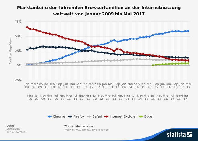 Chrome hat weltweit seit Langem die meisten Marktanteile. Bildquelle: Statista