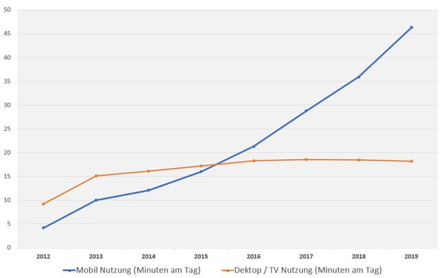 Online-Videokonsum Prognose von Zenith: Die mobile Nutzung (blau) wird die Desktop-Nutzung überflügeln (Quelle: Zenith, eigene Darstellung)