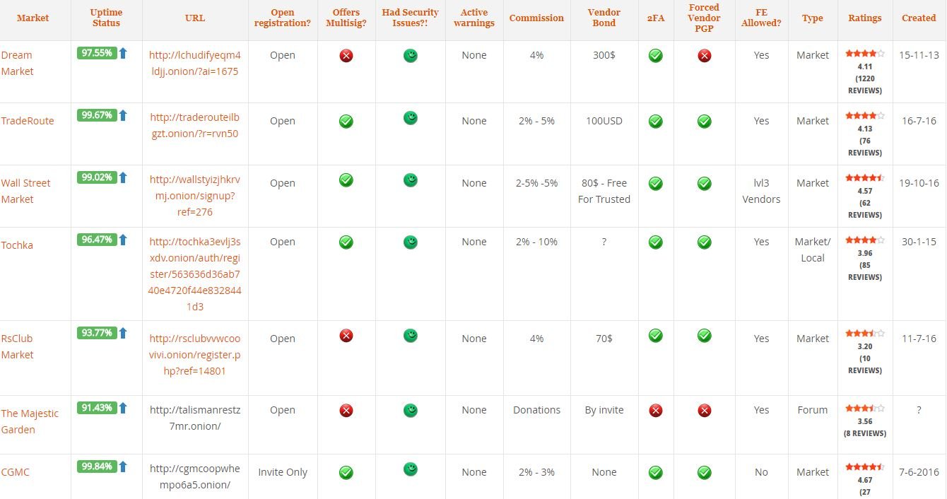 Darknet Markets Ranked 2024