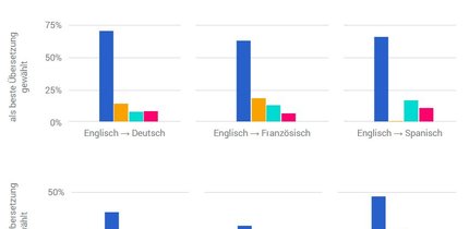 DeepL im Test: Deutsches Tool übersetzt Texte besser als Google