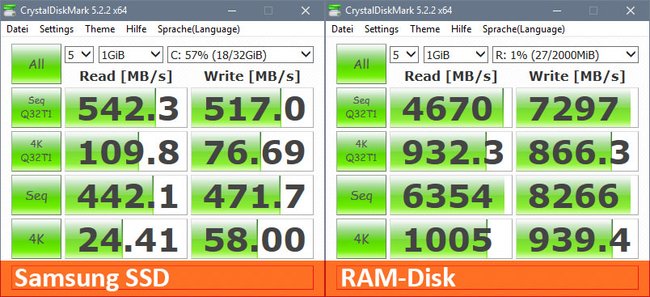 Die RAM-Disk ist 10 mal schneller als eine SSD