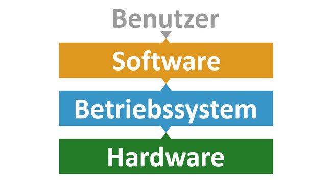 Das Betriebssystem vermittelt zwischen der Software und der Hardware. (Bild: GIGA)