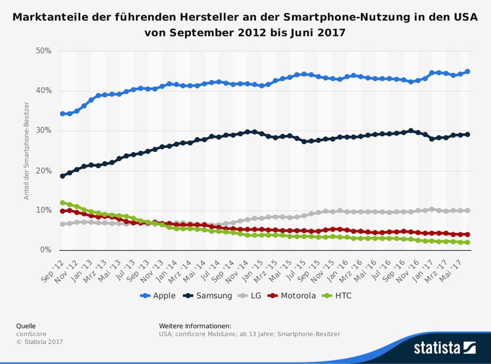 statistic_id257430_marktanteile-der-smartphone-hersteller-an-der-nutzung-in-den-usa-bis-juni-2017-rcm992x736.png