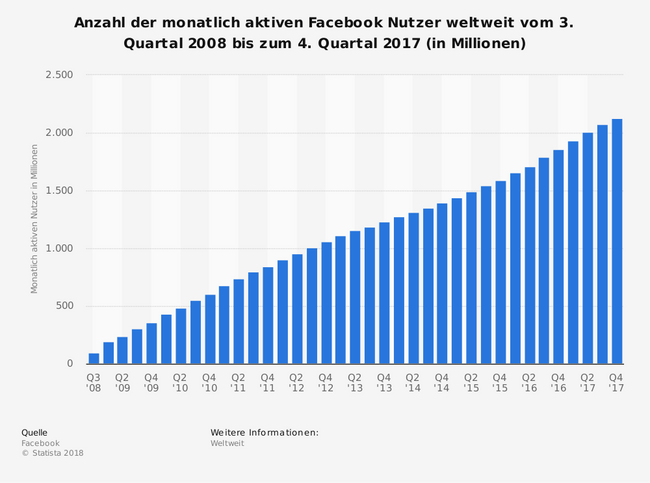 facebook-nutzer-statistic_id37545_monatlich-aktive-nutzer-von-facebook-weltweit-bis-zum-4-quartal-2017