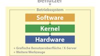 Was ist der Linux-Kernel? – Erklärung für Laien und Profis