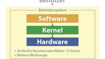 Was ist der Linux-Kernel? – Erklärung für Laien und Profis