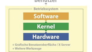 Was ist der Linux-Kernel? – Erklärung für Laien und Profis