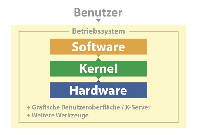 Der Kernel ist ein Teil (Kern) des Betriebssystems, der zwischen Hardware und Software vermittelt