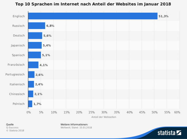 statistic_id2961_meistgenutzte-sprachen-fuer-inhalte-von-websites-2018