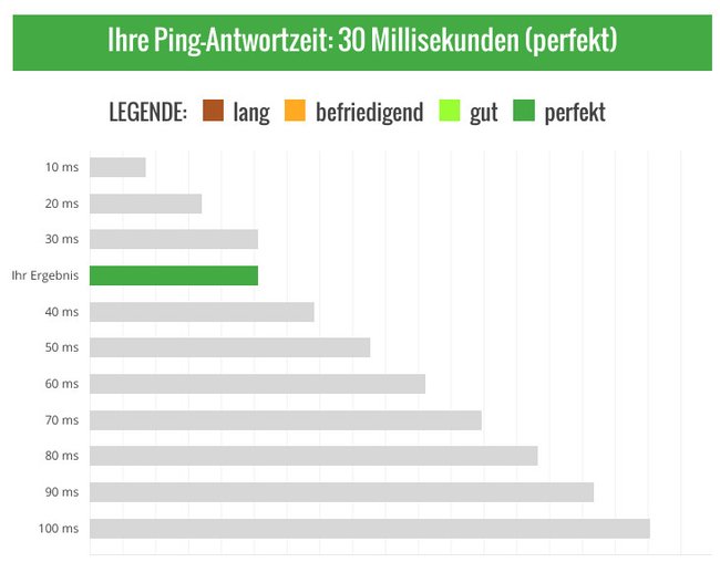 Unser Rechner hat einen Ping von 30 ms, der als „perfekt“ eingestuft wird. (Bildquelle: wieistmeineip.de)