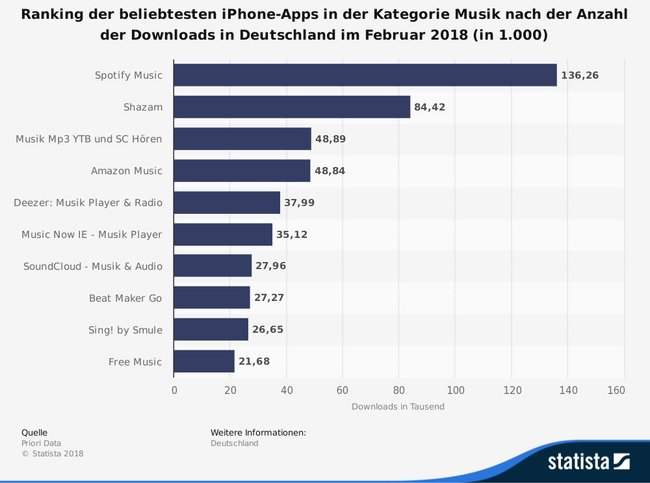 musik-apps-statistic_id689939_beliebteste-musik-apps-fuer-iphones-nach-downloads-in-deutschland-im-februar-2018