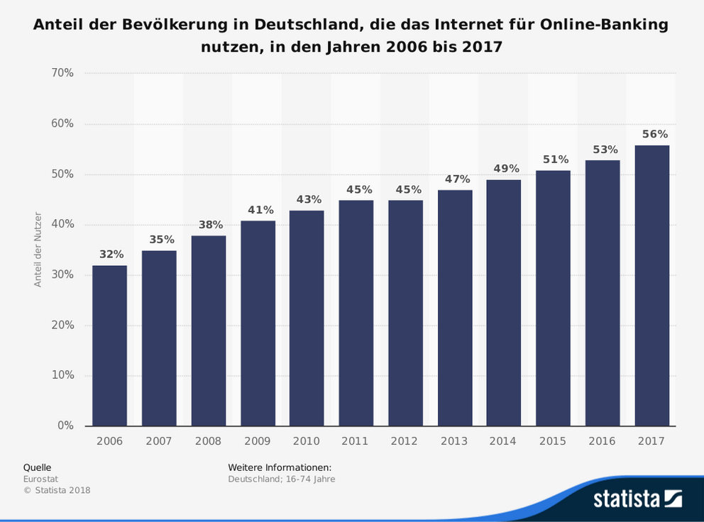 online-banking-statistic_id533174_anteil-der-nutzer-von-online-banking-in-deutschland-bis-2017