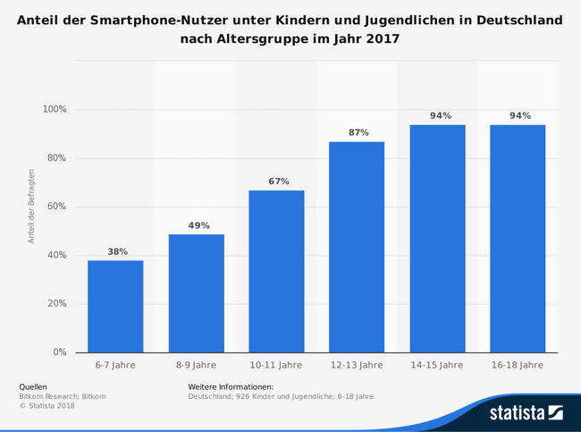 statistic_id744112_anteil-der-smartphone-nutzer-unter-kindern-und-jugendlichen-in-deutschland-2017