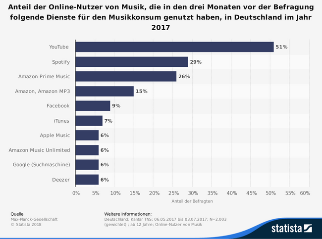 streaming-dienst-statistic_id801638_umfrage-zur-online-nutzung-von-musik-nach-anbietern-in-deutschland-2017