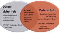 Datenschutz und Datensicherheit – Was ist der Unterschied?