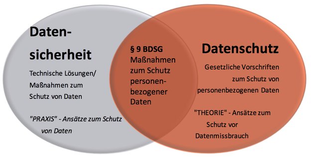 Datenschutz und Datensicherheit – Was ist der Unterschied?