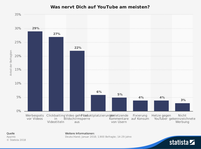 Hoffnung. (Quelle: Statista / Appinio)