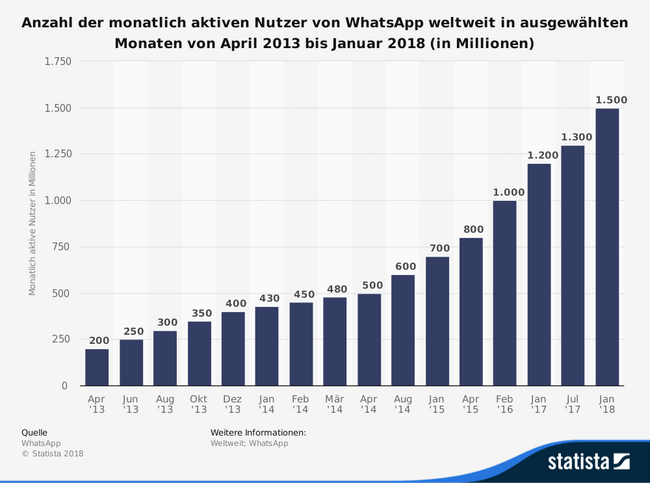 Bildquelle: Statista