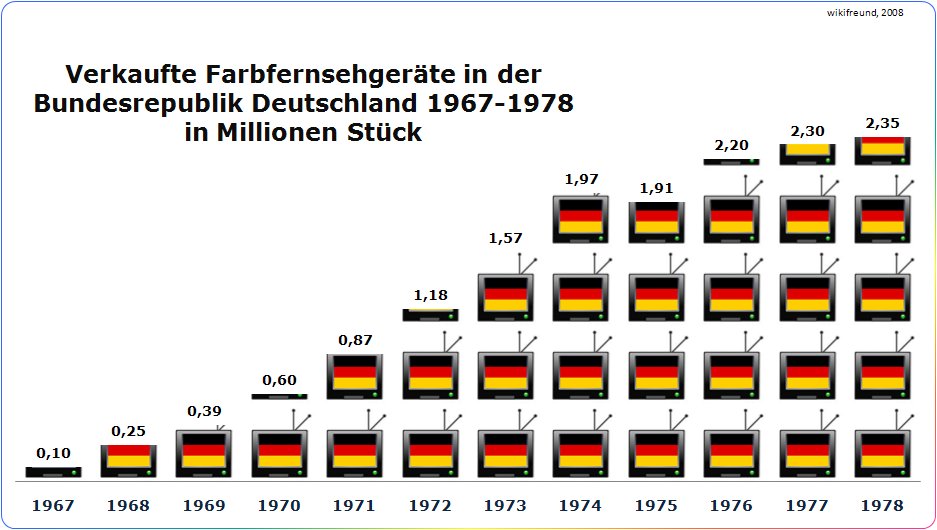 Seit wann gibt es Fernsehen? Und wie teuer war es?