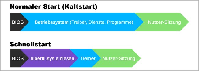 Der Schnellstart startet zwar „schneller“, aber ist auch fehleranfälliger.