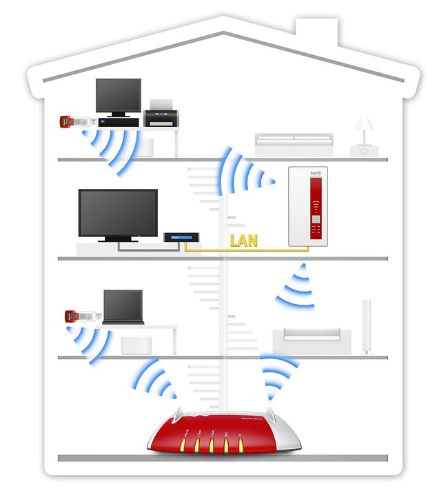 WLAN verbindet mehrere Netzwerk-Geräte über einen Router miteinander. (Bildquelle: AVM)