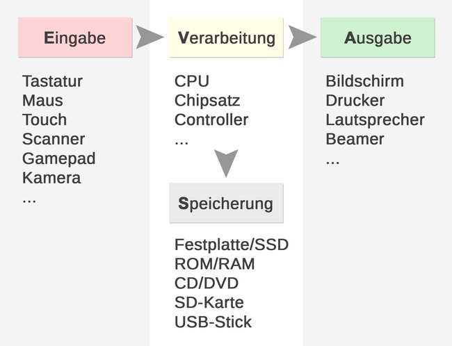 Die Informationen fließen von der Eingabe zur Ausgabe (im Bild von links nach rechts).