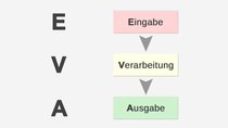 Was ist das EVA-Prinzip? – mit Beispielen erklärt