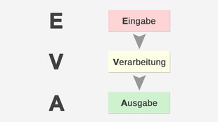 Was ist das EVA-Prinzip? – mit Beispielen erklärt