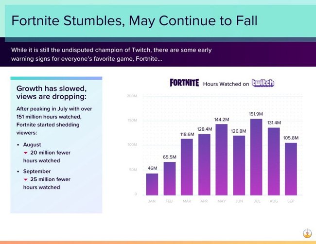 ©StreamElements | Die Zuschauerzahlen des gesamten Jahres von Fortnite-Streams auf Twitch.