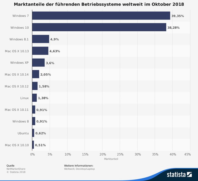 Die meisten Nutzer bleiben bei Windows 7.