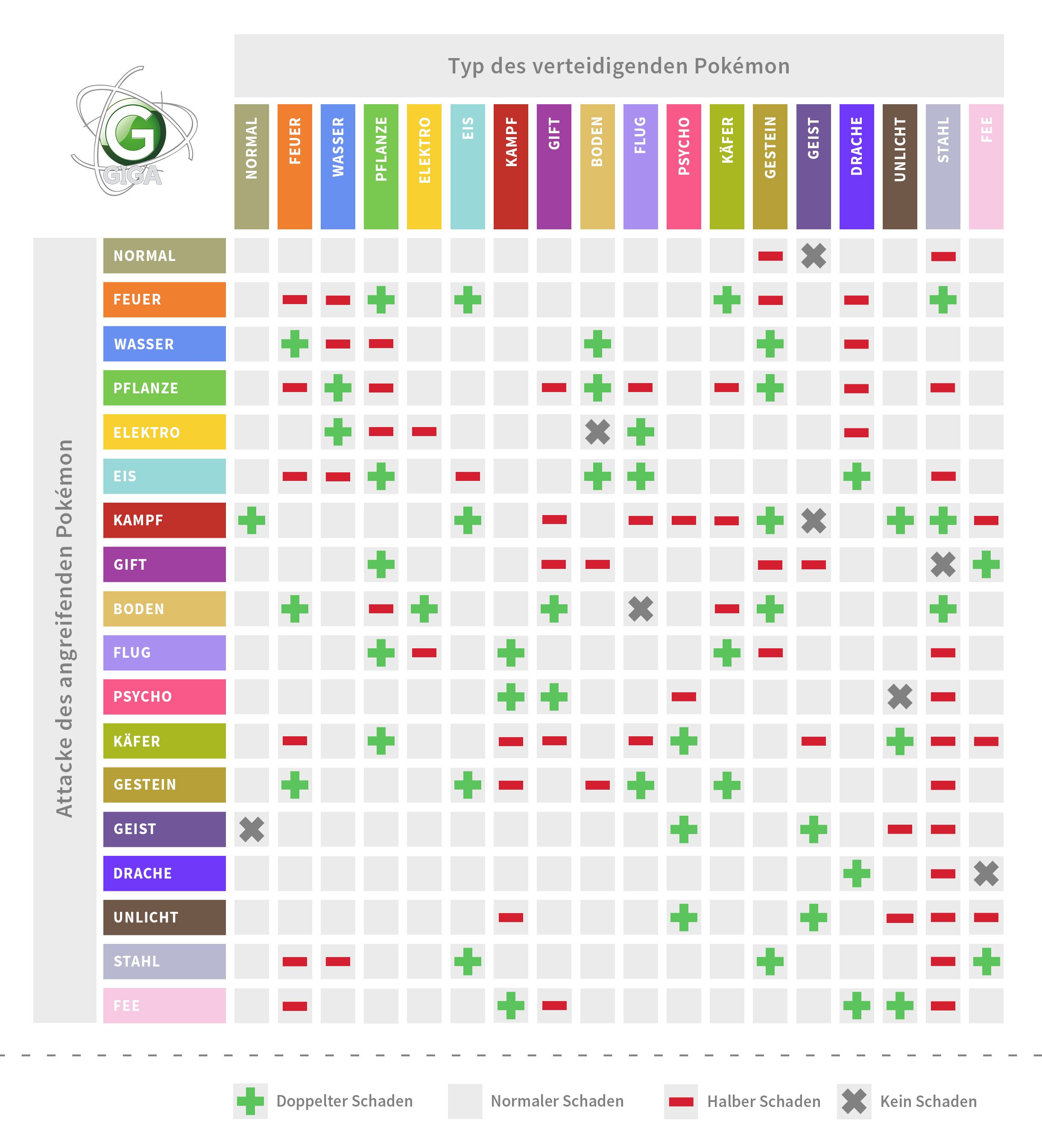 Pokemon Alle Typen Mit Schwachen Und Starken Samt Effektiv Tabelle