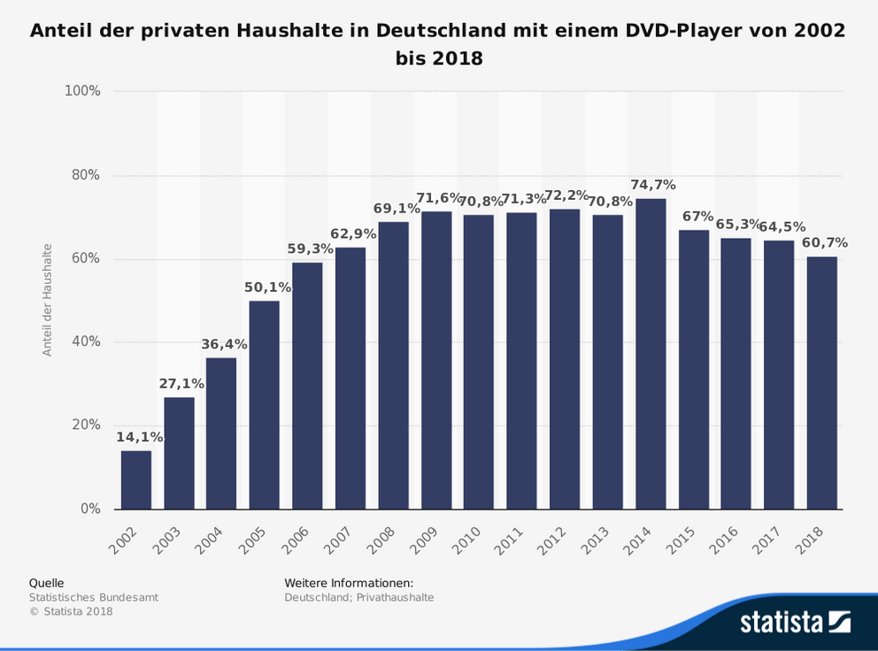 statistic_id198682_anteil-der-haushalte-in-deutschland-mit-einem-dvd-player-bis-2018