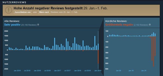Auch Steam hat eine hohe Anzahl an negativen Reviews in den letzten Tagen festgestellt.