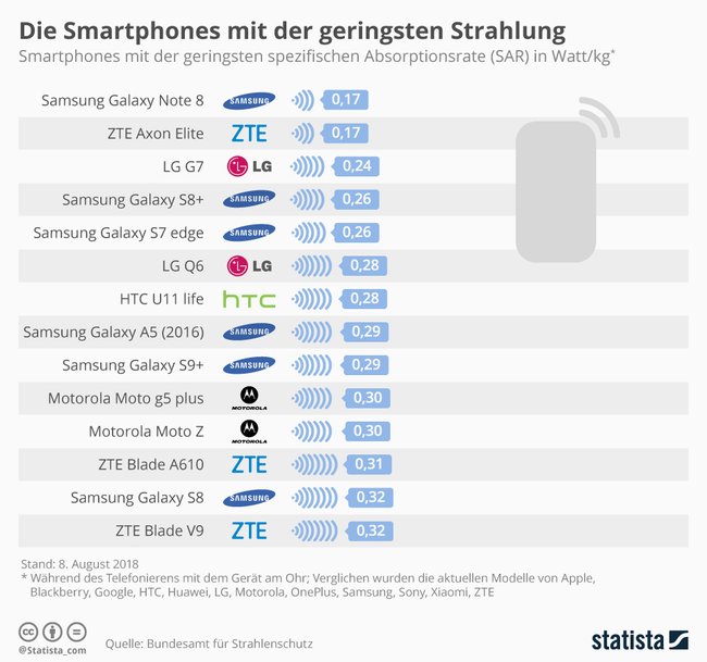 samsung s9 sar value