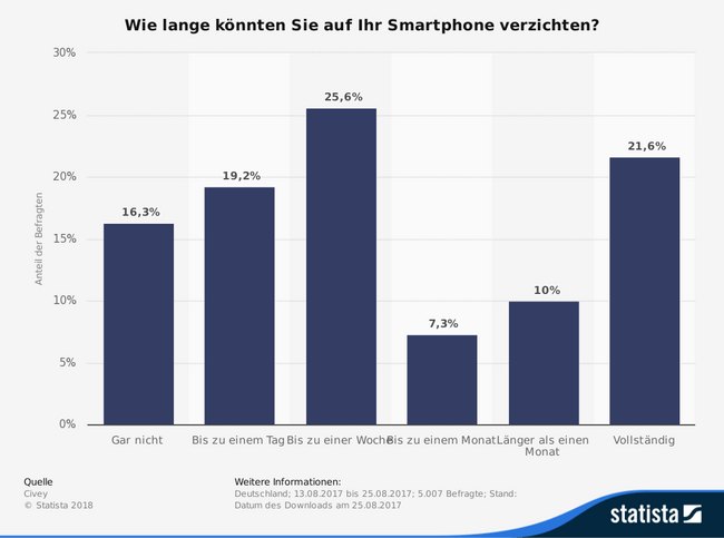 statistic_id741552_umfrage-in-deutschland-zum-moeglichen-verzicht-auf-die-nutzung-eines-smartphones-2017