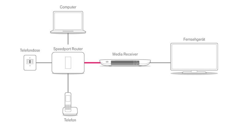 Telekom Media Receiver 401 Wlan Einrichten Magenta TV einrichten: Den Telekom-Dienst anschließen – so gehts