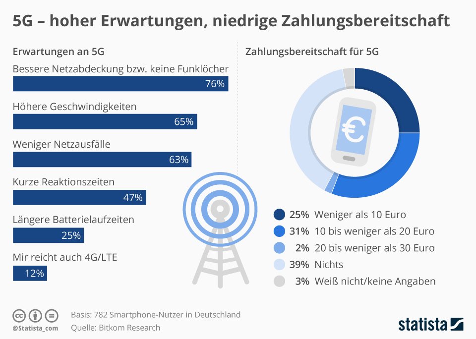 5G in Deutschland: 9 Fragen und Antworten, die jeder Smartphone-Nutzer ...