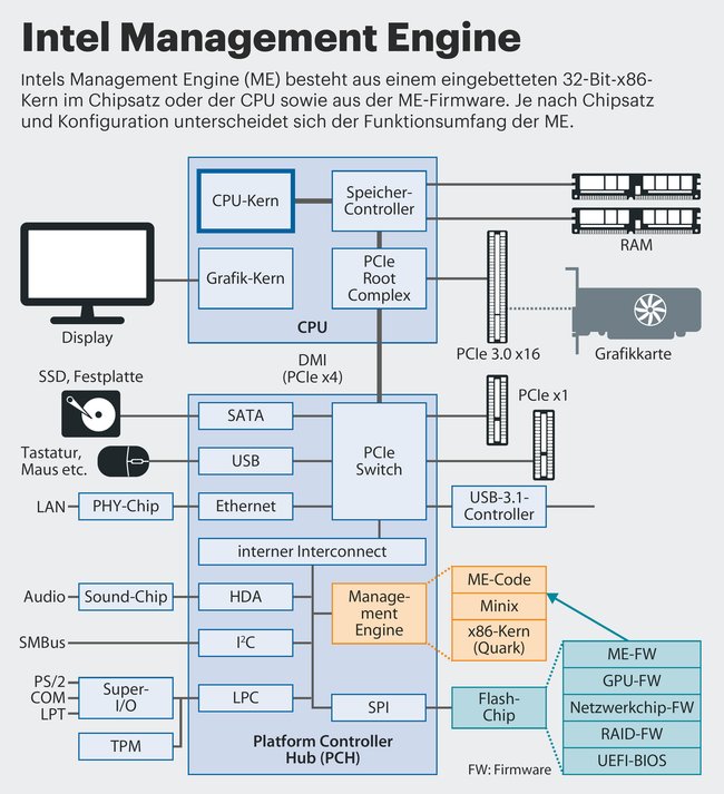Was genau die „Intel Management Engine“ tut, wird hieraus nicht ersichtlich. Bild: Heise