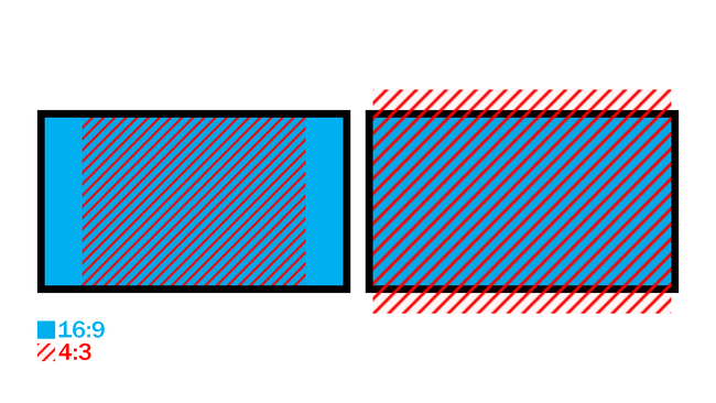 Beispielbild. Links: 4:3 mit Balken auf einem Bildschirm im 16:9-Format. Rechts: Reingezoomtes 4:3-Bild, alles über den schwarzen Rand ist nicht mehr zu sehen.