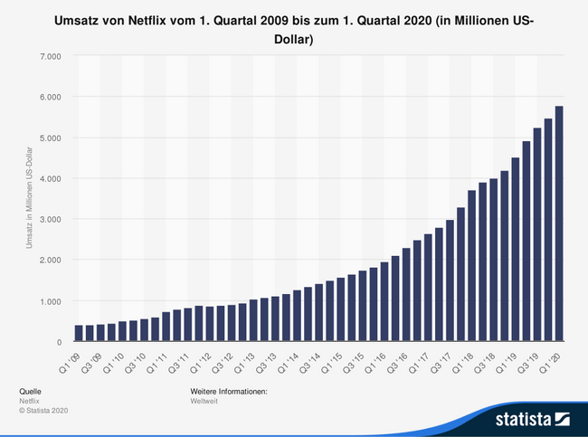 Bild: Statista