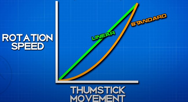 Eine Veranschaulichung der linearen und Standard-Zielreaktionskurve. (Bildquelle: TheXclusiveAce)