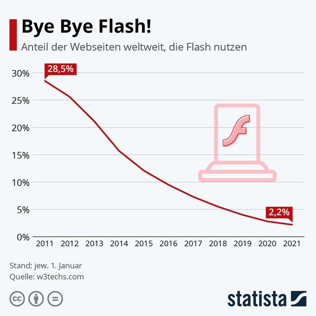 Bye Bye Flash. Nach dem Aus des Adobe-Projekts beträgt der Anteil von Flash an Webseiten 2,2 %, 2011 waren es noch 28,5 %.