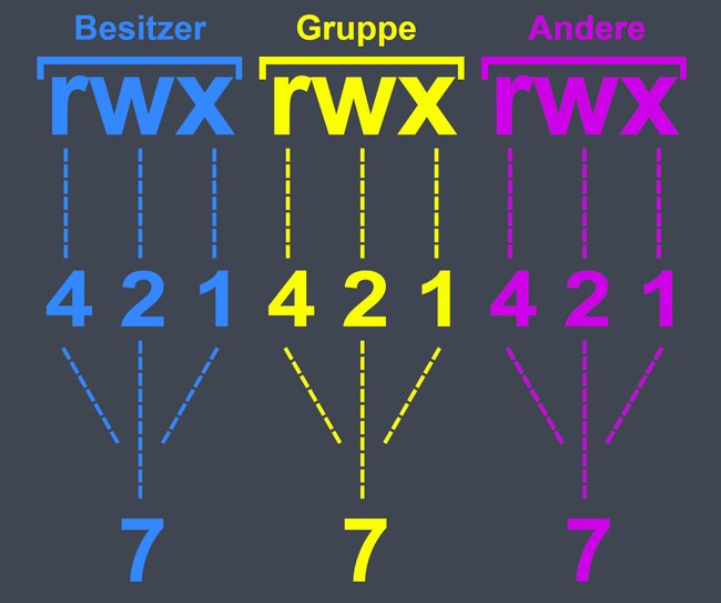 Mit diesem Schema berechnet man den nötigen chmod-Befehl für die Berechtigungen ganz einfach. Bild: GIGA