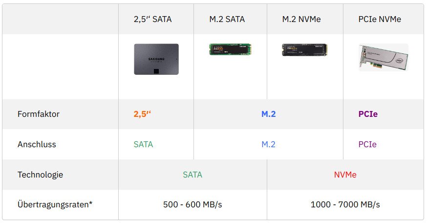 SSD-Arten: NVMe, M.2, SATA, PCIe – Unterschiede erklärt
