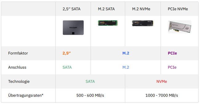 Hier seht ihr die Unterschiede der SSD-Arten im Vergleich. (Bildquelle: GIGA)