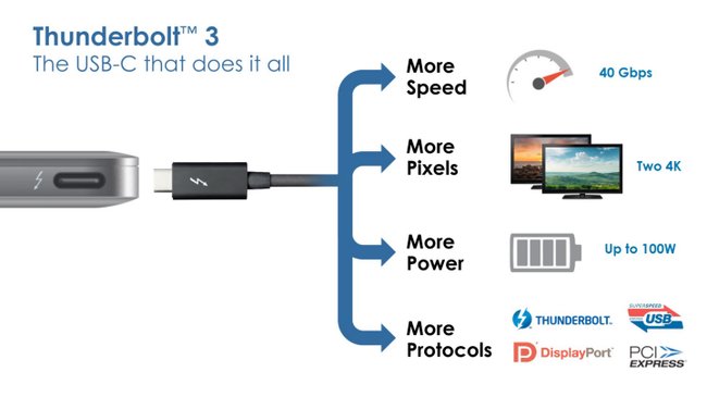 Thunderbolt 3 unterstützt so gut wie alle gängigen Standards und Geräte. Bild: Intel