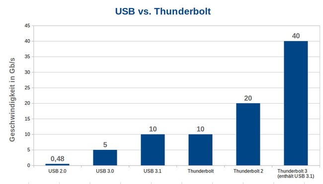 Vergleich: Thunderbolt 3 ist viermal so schnell wie USB 3.1 Bild: GIGA
